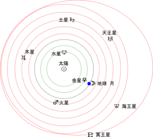 円で表現する惑星並び順