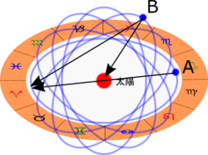 地球が立体的に動いた時の太陽