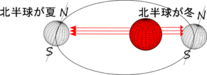 地球の赤道傾斜角
