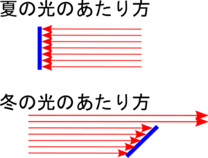 夏と冬の日のあたり方の違い