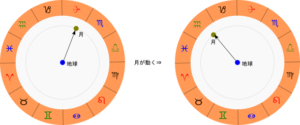 ホロスコープでの月の動き方説明