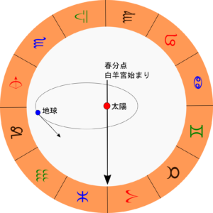 楕円軌道に合わせてホロスコープを回す