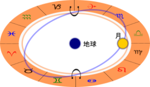 月の通り道-白道の説明