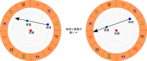 順行する内惑星の動き