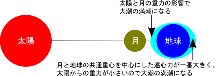 大潮 月と太陽の力 – 星空の確証バイアス