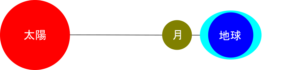 新月の大潮の説明