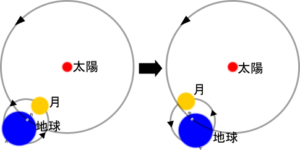 重心を中心に踊りながら公転する月と地球